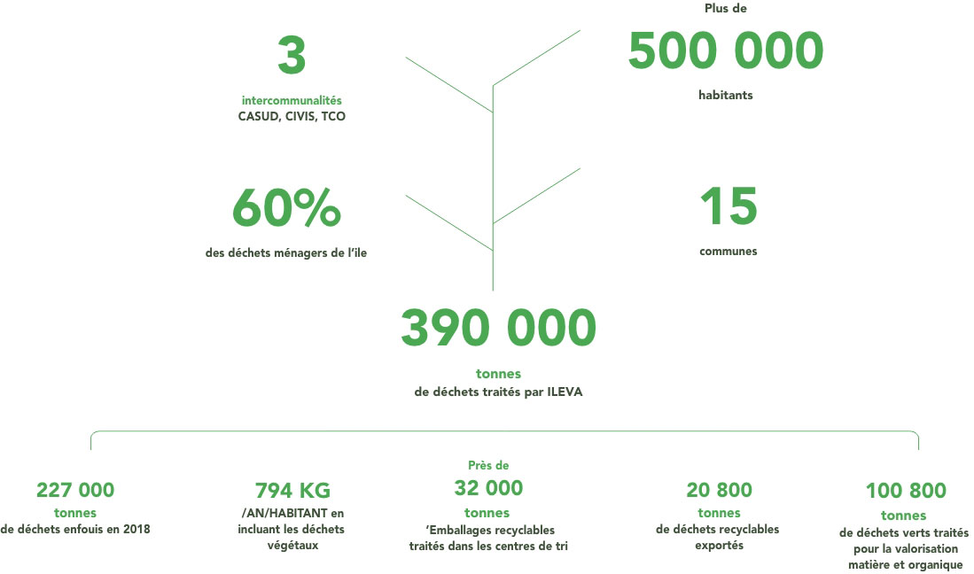 Les missions d'Ileva